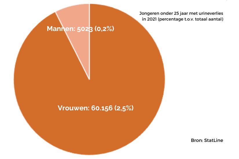 Jongvolwassenen en Incontinentie Grafiek van incontinentie onder jongvolwassenen